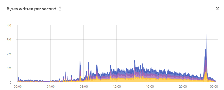 Исходящий поток к потребителям: ~600 КБ/с. Вечерний всплеск до 3 МБ/с — это массовое закрытие магазинов, когда обновляются стоки по всей стране